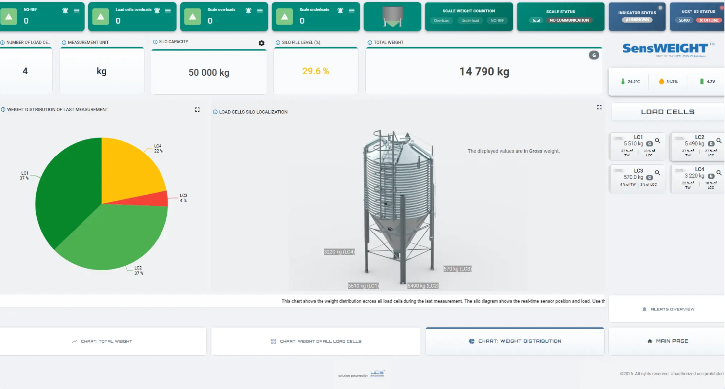 Weight distribution dashboard