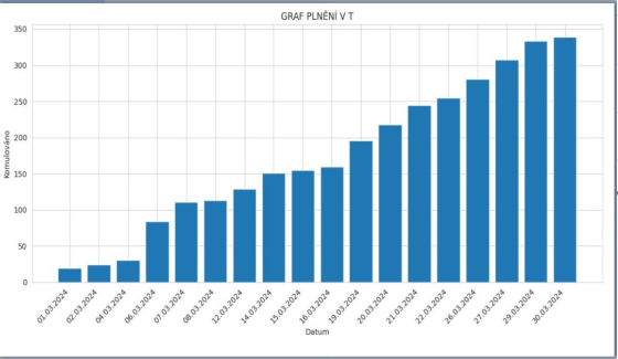 Fill level graph over time